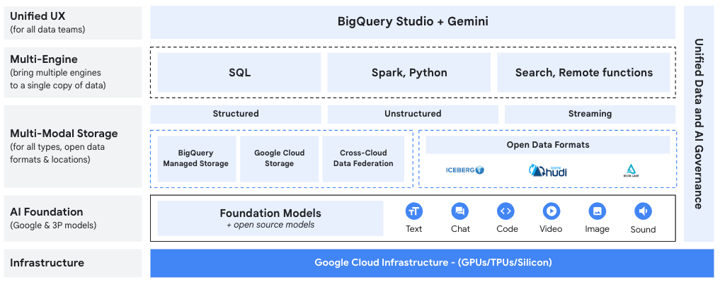 Diagramma dell'infrastruttura Google Cloud