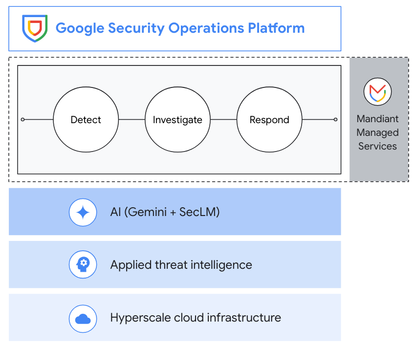 Google Security Operations