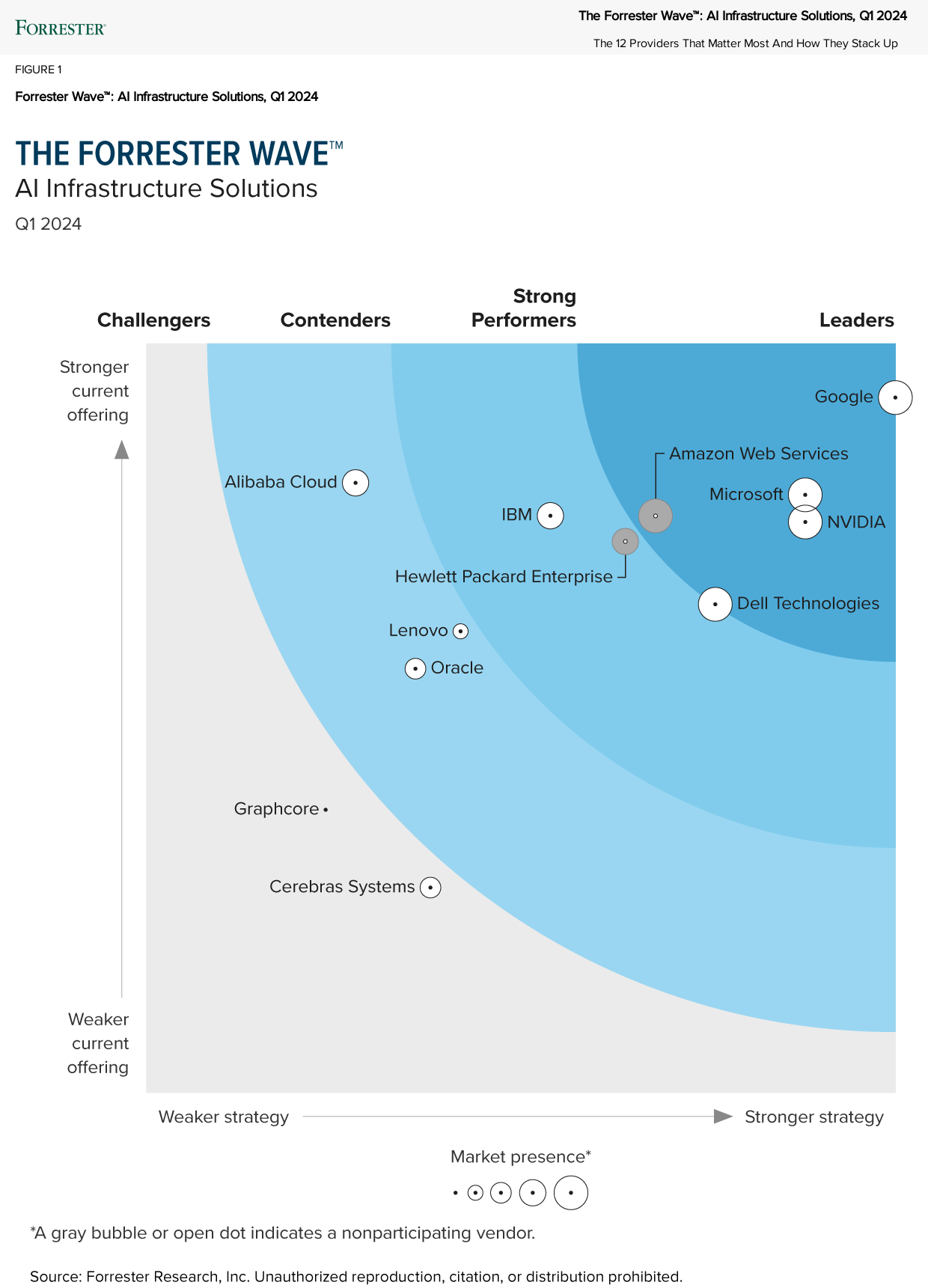 Graphique à barres Forrester Wave montrant les principaux concurrents qui proposent des solutions d'infrastructure