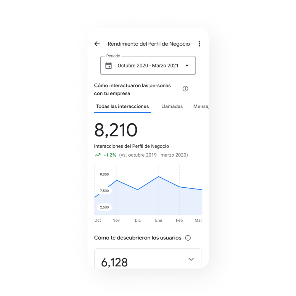 Imagen de la vista de un Perfil de Negocio en un dispositivo móvil donde se muestra la pestaña Rendimiento (Performance) del Perfil de Negocio, específicamente el gráfico de Todas las interacciones (All interactions) para cada mes