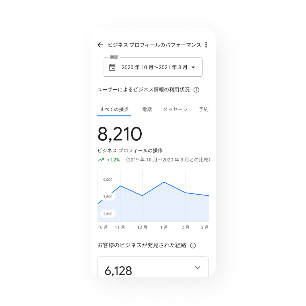 ビジネス プロフィール パフォーマンス タブに、すべてのやり取りを期間に応じて示したグラフィックが表示されている、モバイル デバイス画面のビジネス プロフィールの画像