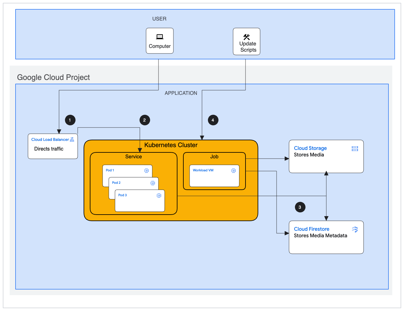 Architecture of the infrastructure required for the stateful app with zero downtime deployment on GKE solution.