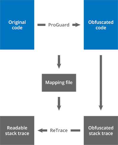 ReTrace deobfuscation workflow