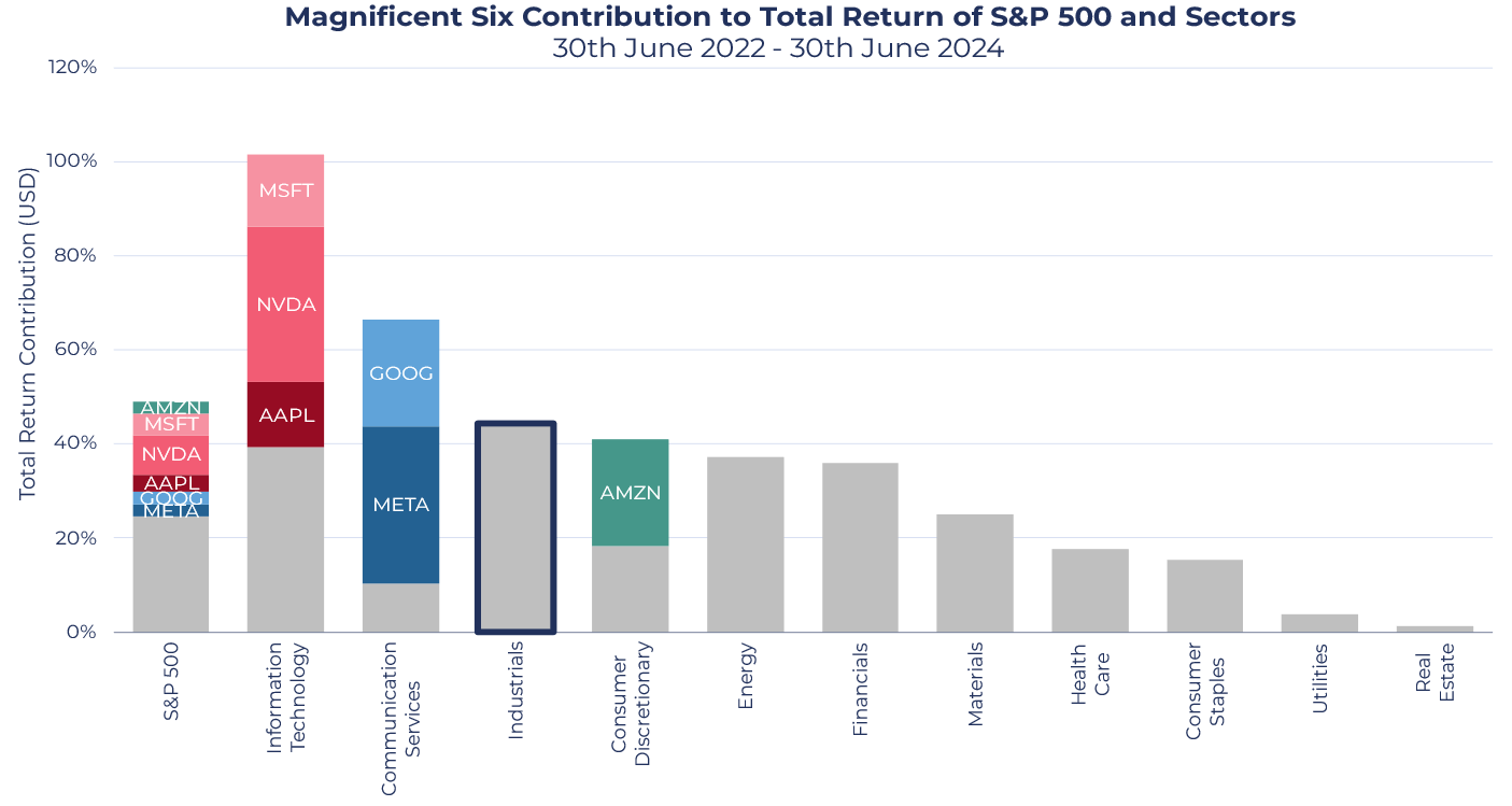 Industrials Sector Vs Magnificent Six