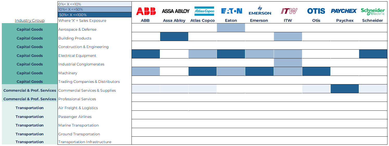 Table breaking down the Industrial Stocks Revenue by Industry