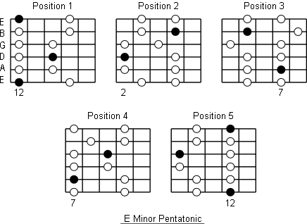 E minor pentatonic positions