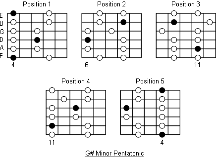 G sharp minor pentatonic positions