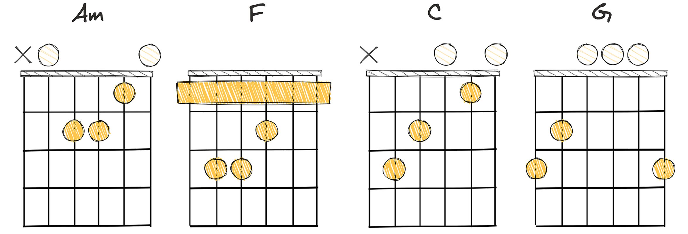 vi - IV - I - V (6-4-1-5) chords diagram