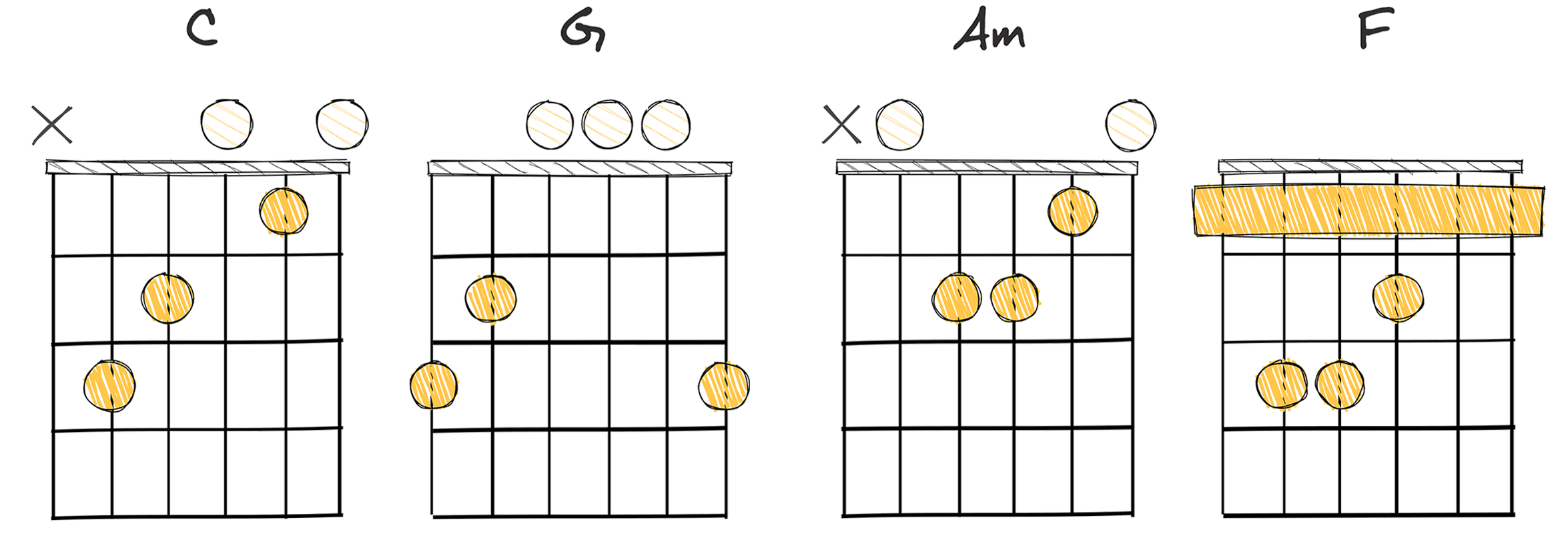 I - V - vi - IV (1-5-6-4) chords diagram