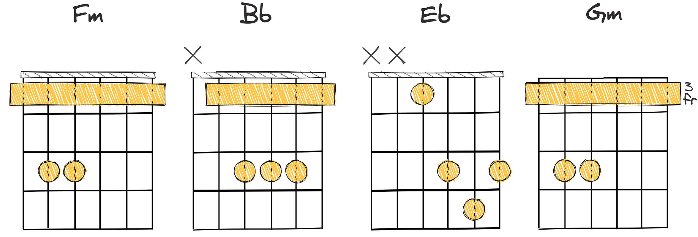 iv - I - V - vi (4-1-5-6) chords diagram