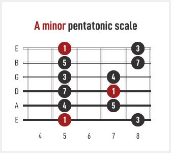 How To Use The Minor Pentatonic Scale On Guitar Fretboard For Beginners ...