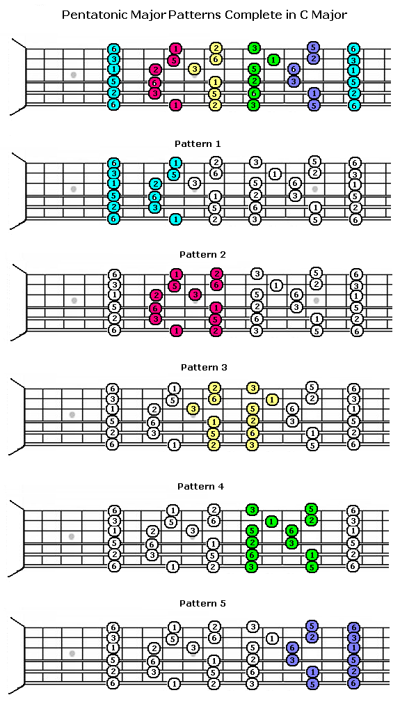 Major Pentatonic Scale Patterns