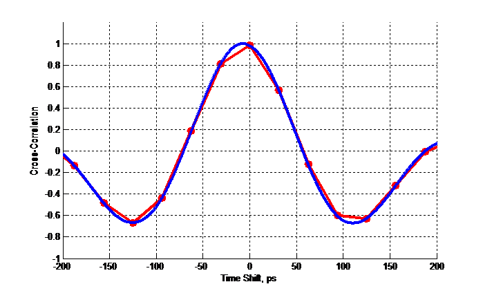 Cross-correlation