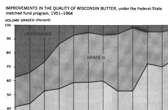 graph indicating variable quality of Wisconsin butter