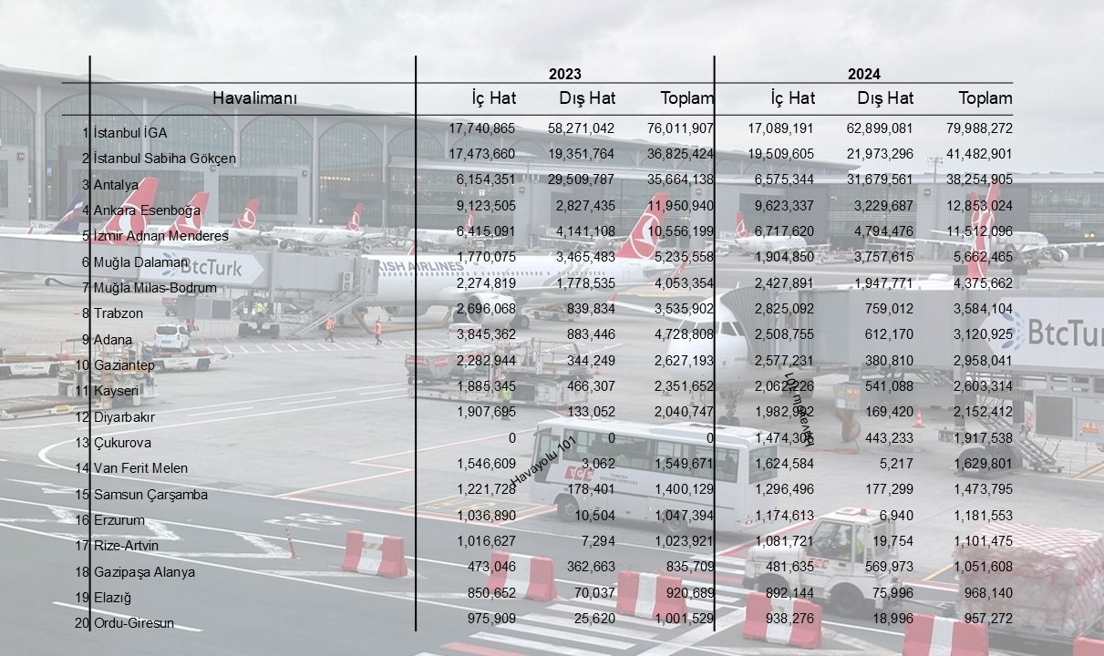 Türkiye’nin En Büyük Havalimanları (2024)