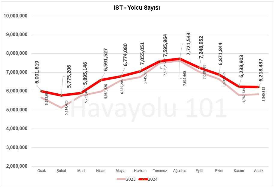 Havalimanı Yolcu Sayısı (Aralık 2024)