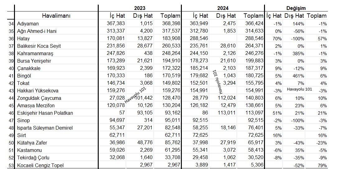 Türkiye’nin En Tenha Havalimanları (2024)