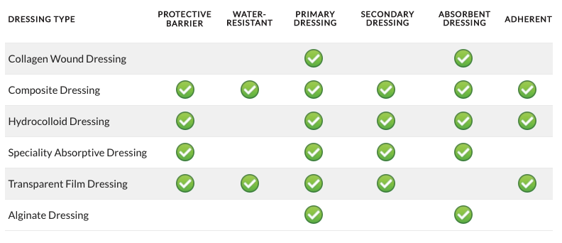 wound dressing chart