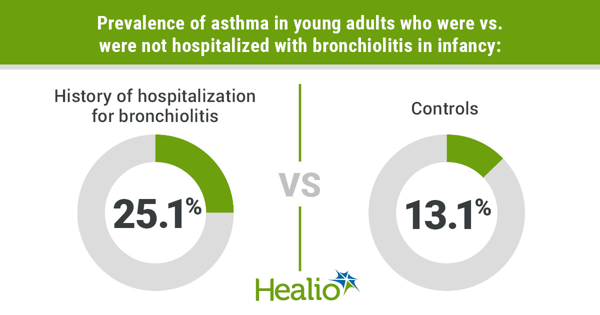 Bronchiolitis tied to respiratory morbidity that persists into young ...