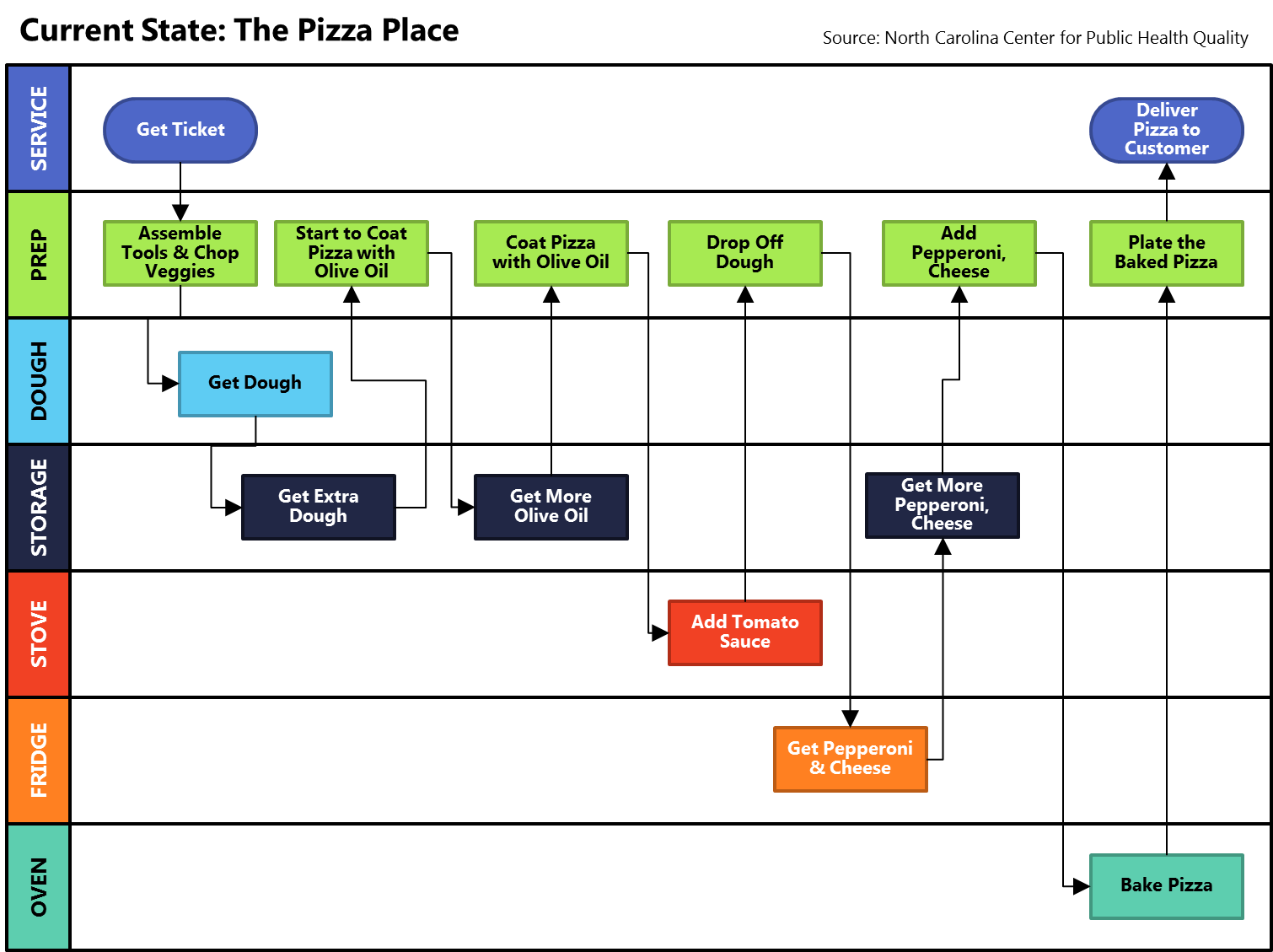 Swimlane Flowchart Template