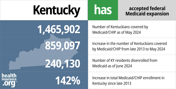 Kentucky has accepted federal Medicaid expansion. 1,465,902 - Number of Kentuckians covered by Medicaid/CHIP as of May 2024. 859,097 - Increase in the number of Kentuckians covered by Medicaid/CHIP from late 2013 to May 2024. 240,130 - Number of KY residents disenrolled from Medicaid as of June 2024. 142% - Increase in total Medicaid/CHIP enrollment in Kentucky since late 2013.