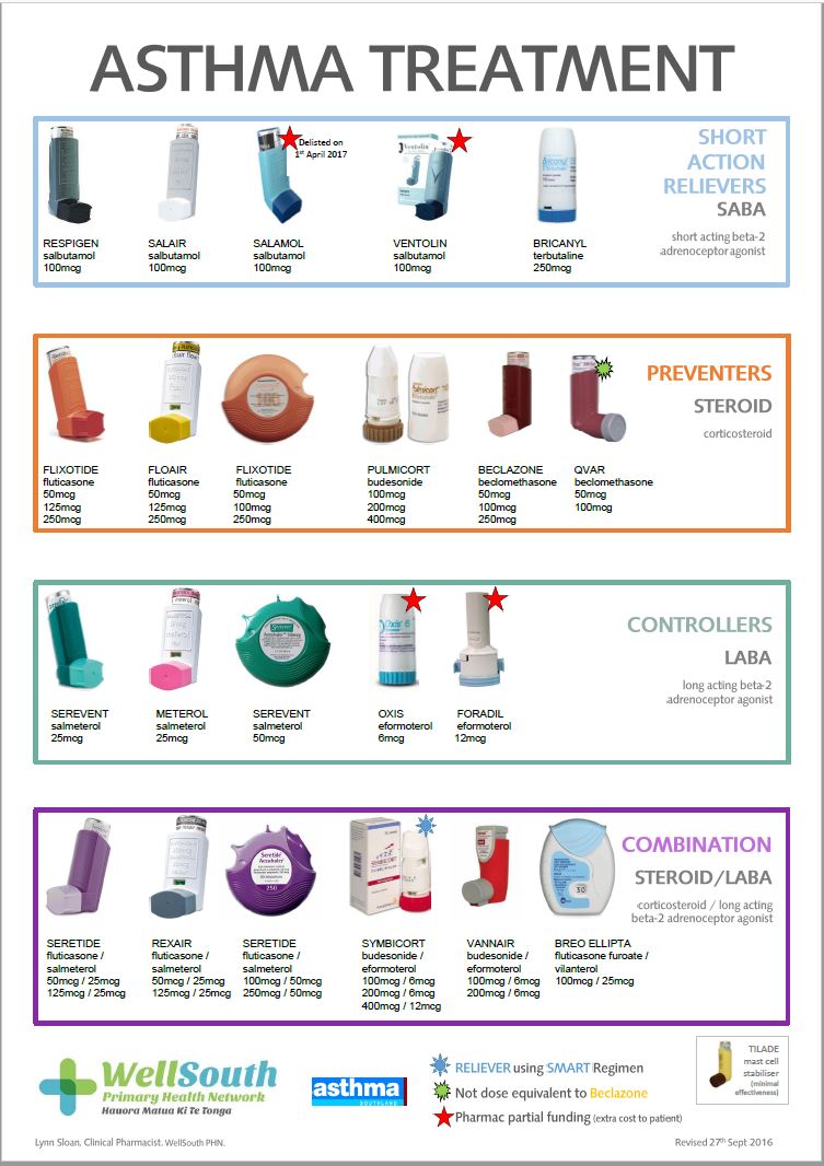 Printable Asthma Medications Chart