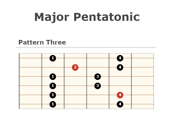 Major Pentatonic Theory - Heanor School of Music