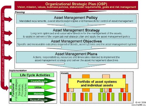 Asset Management Organization Chart