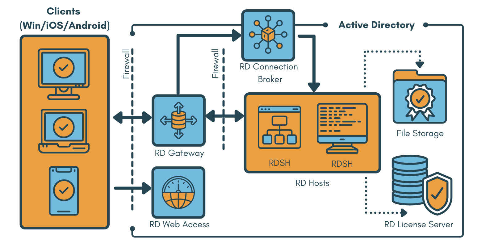 RDS Windows Server components