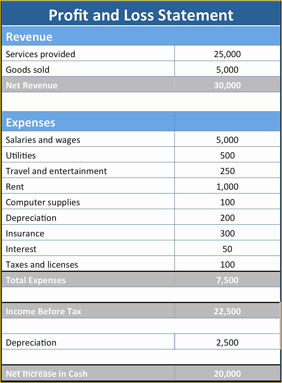 Profit and Loss Statement Excel Template Free Of Basic Profit and Loss Statement Template Mughals