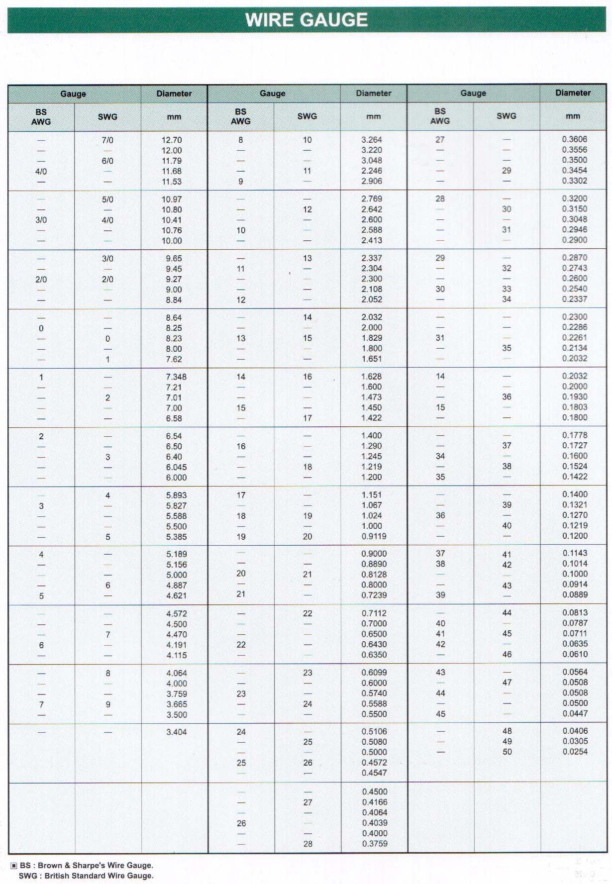 Wire Gauge Chart To Ohm