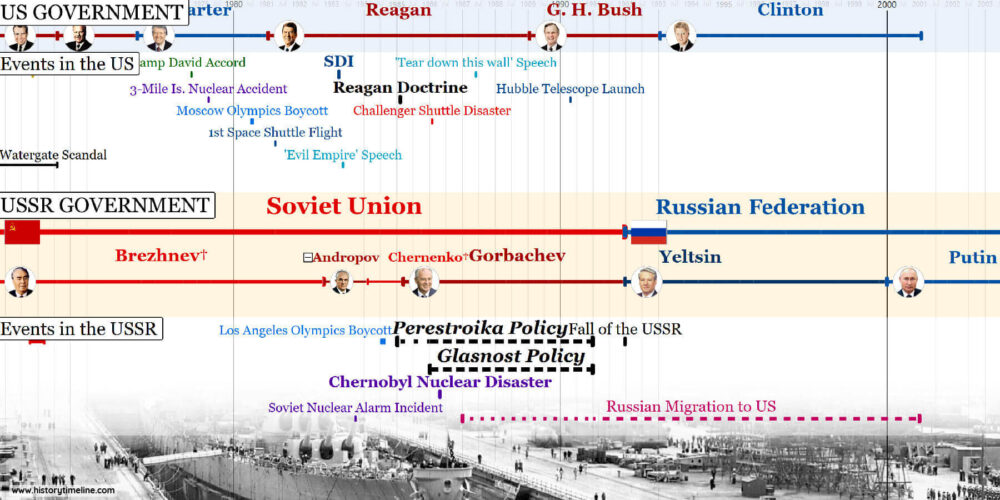 Cold War Timeline