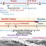 Cold War Timeline