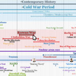 Cold War Timeline