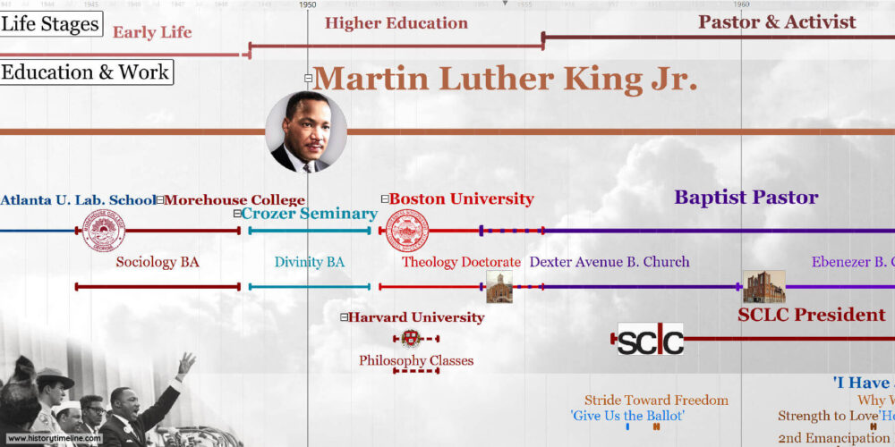 Martin Luther King Jr Timeline