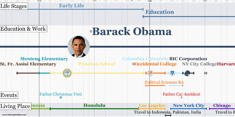 Barack Obama Timeline