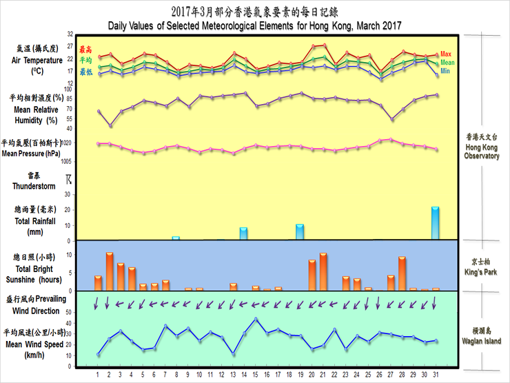 The Weather of March 2017｜Hong Kong Observatory(HKO)｜Monthly Weather ...