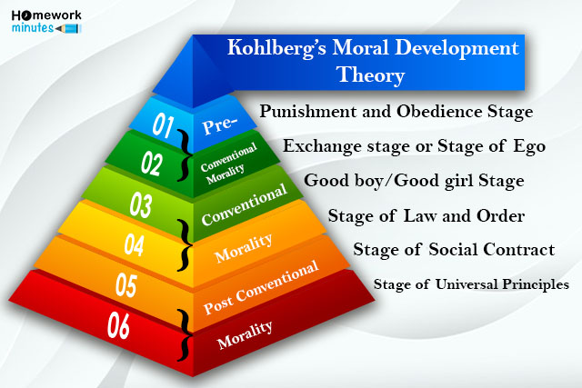 Kohlberg's Theory Of Moral Development Stages