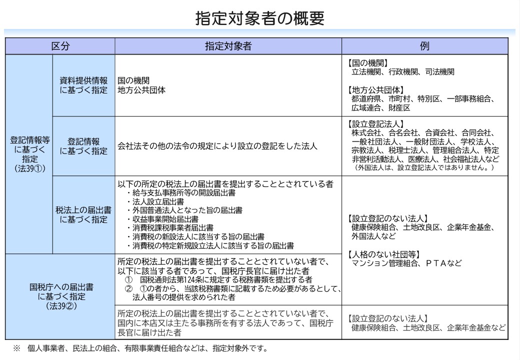 法人番号は、１、国の機関、２、地方公共団体、３、設立登記法人、４、１から３以外の法人又は人格のない社団等であって、所定の税法上の届出書を提出することとされている者、５、１から４以外の法人又は人格のない社団等であって、税務書類を提出するなど、一定の要件に該当する者で、国税庁長官に届け出た者に指定します。