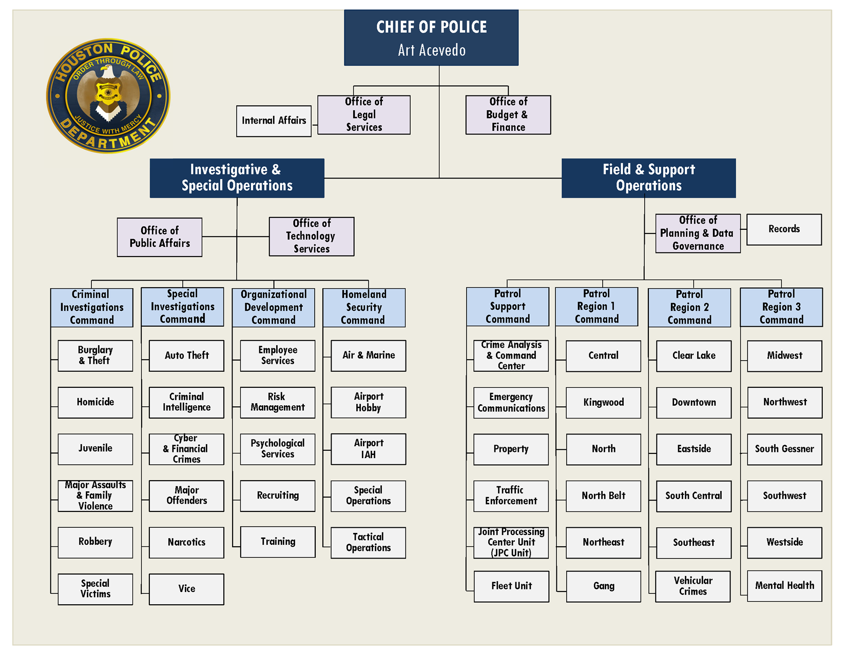 Police Organizational Chart Template