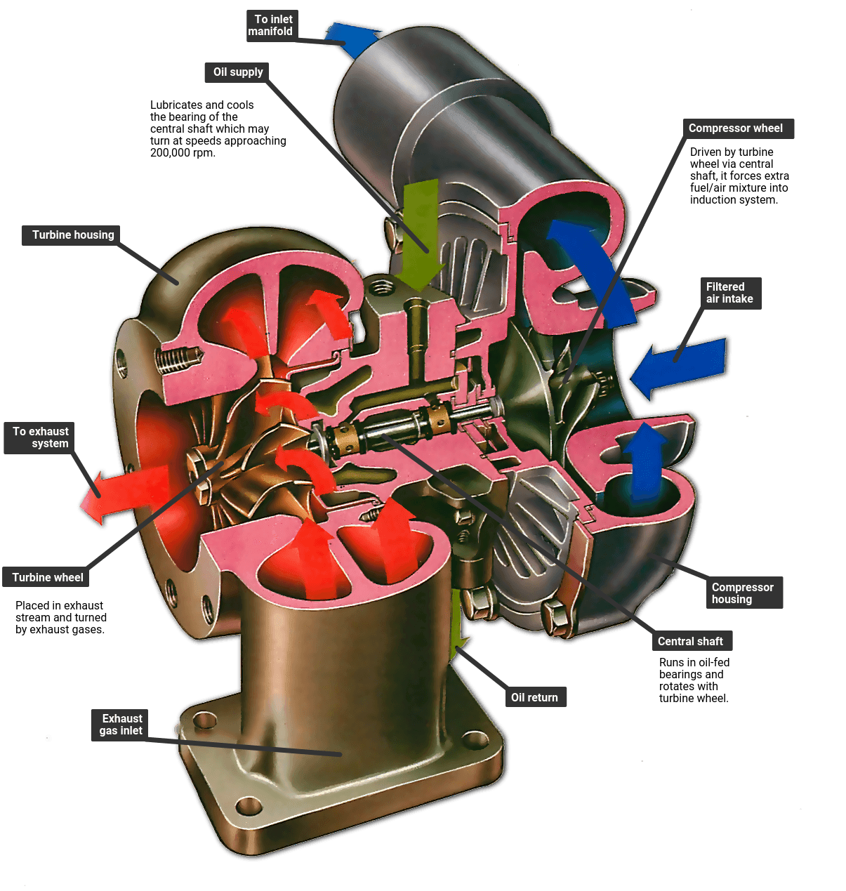 Diagram Of How A Turbo Works