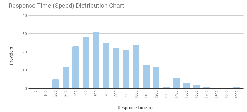 average response time by providers