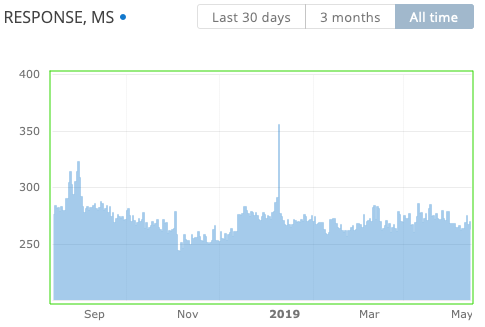 enom.com response time