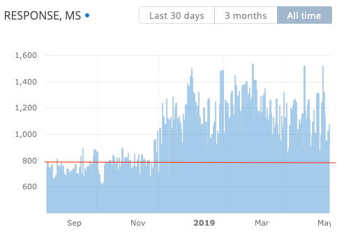 response time more than 800 ms