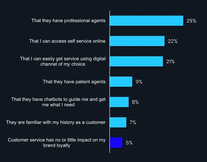 graph displaying the unique factors affecting loyalty