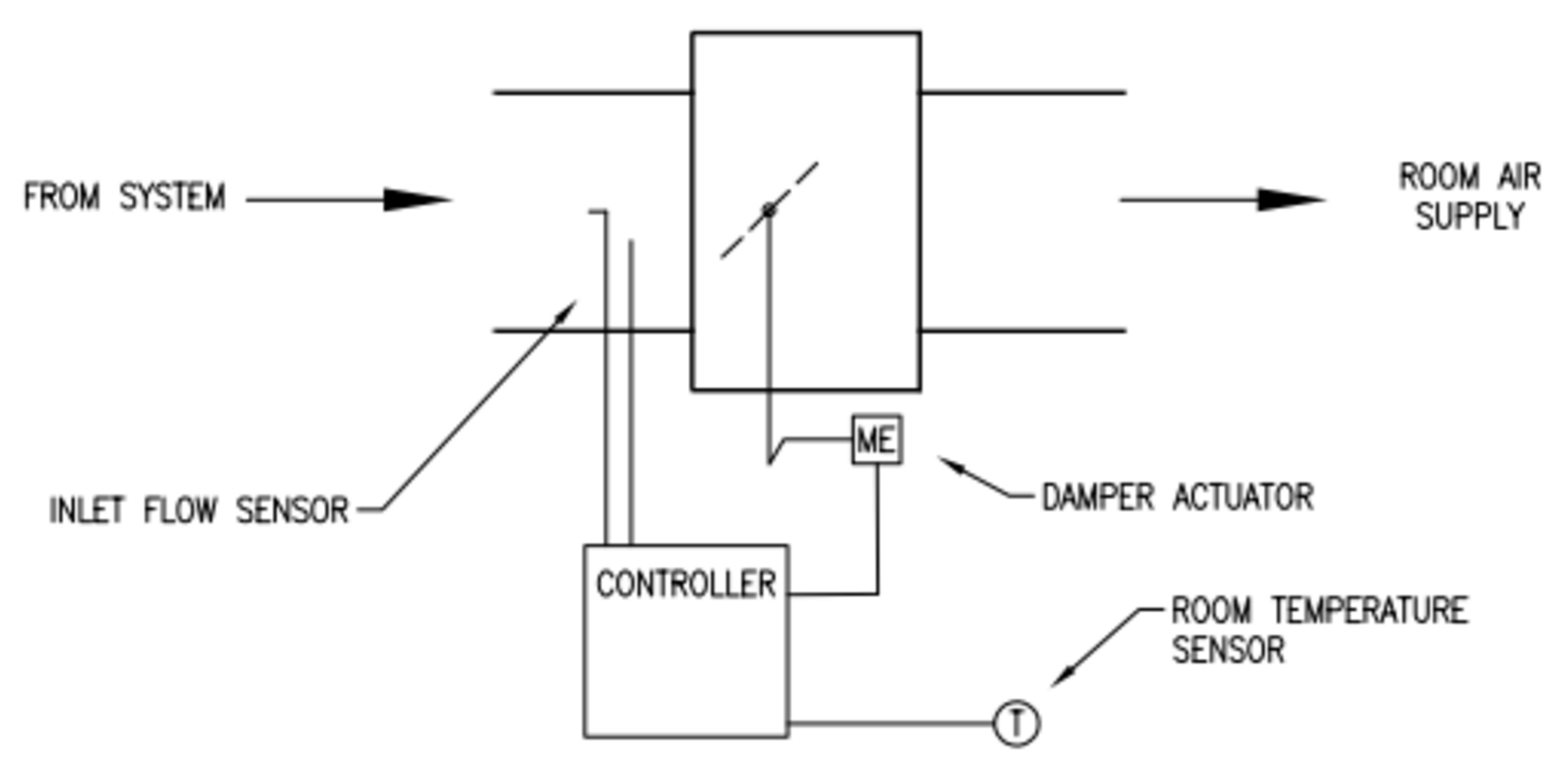 VAN Pressure Indepentent