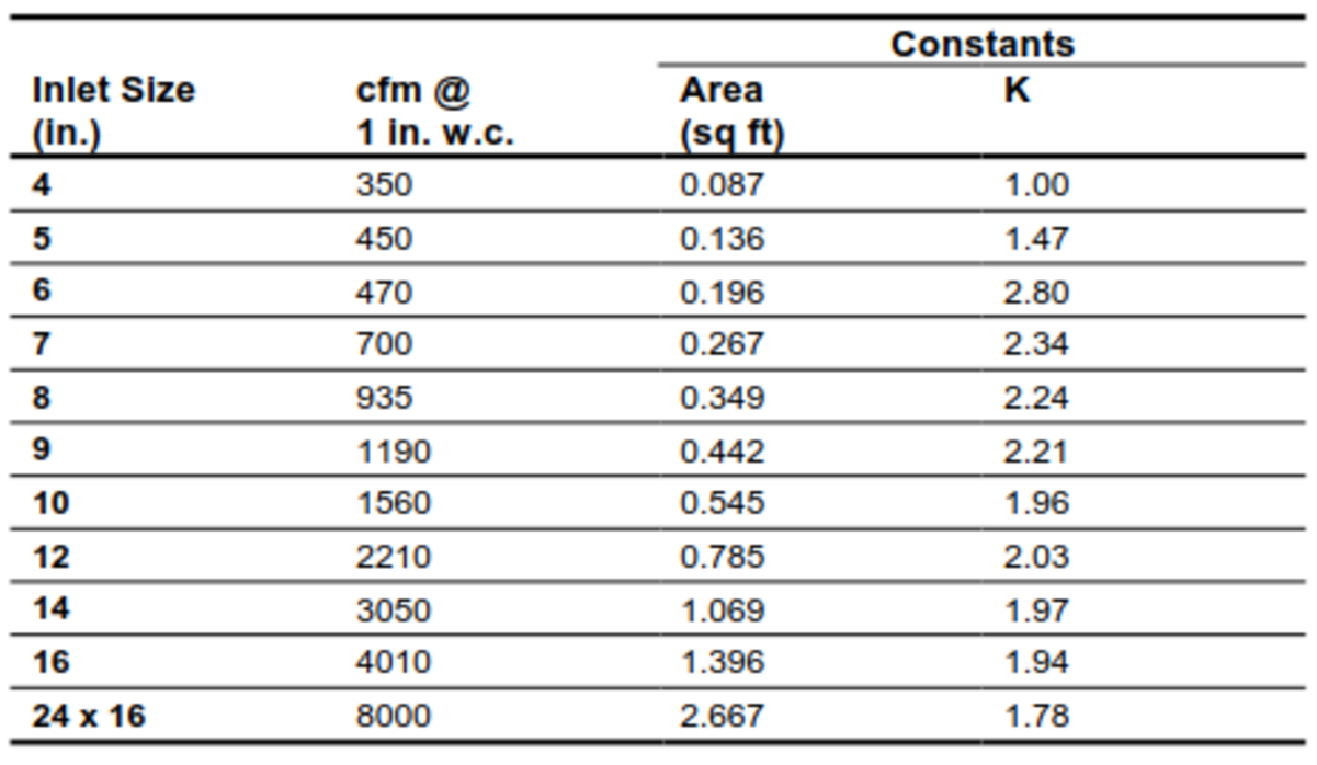 VAV Controller Flow Calculation Constants (Johnson Controls)