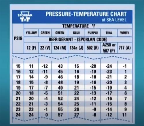 A C Temp Chart