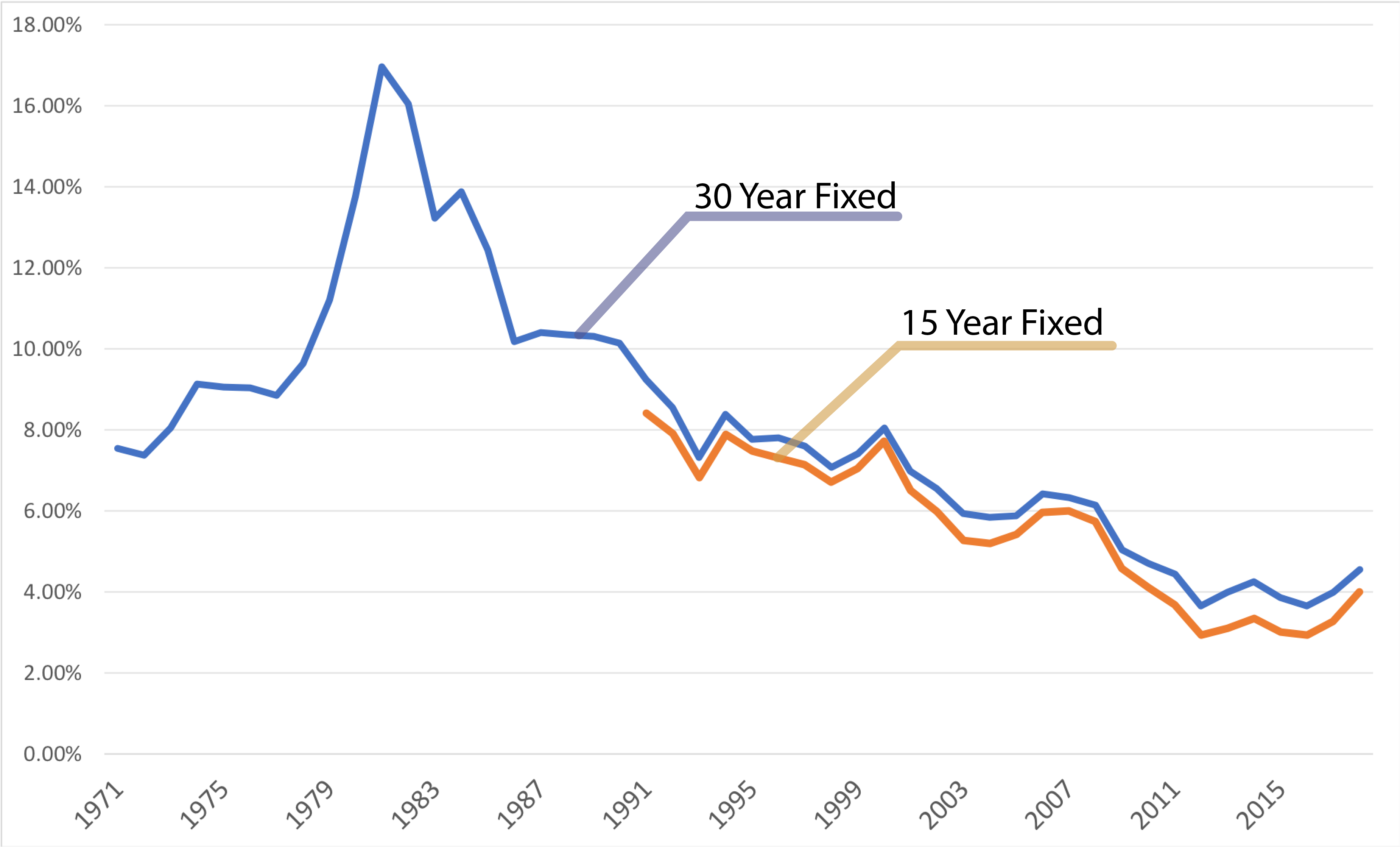 2024 Mortgage Rates History In Usa Jami Merissa