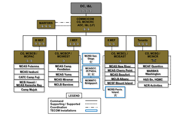 Logistics Facilities (LF)